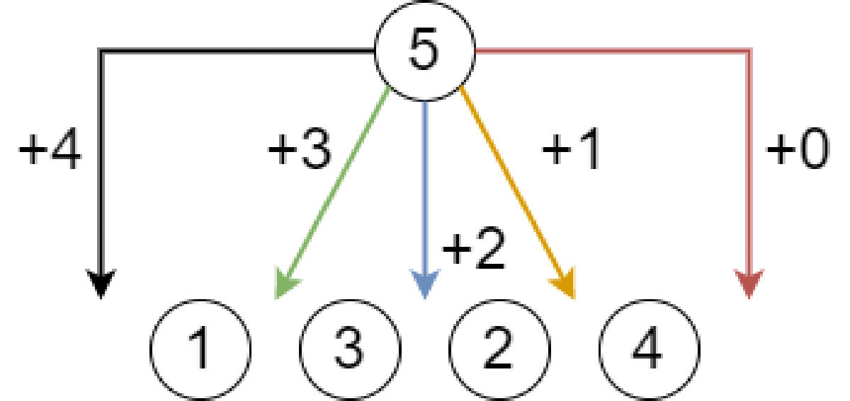 Featured image for 【月刊組合せ論 Natori】転倒数が k である順列の個数【2024 年 2 月号】