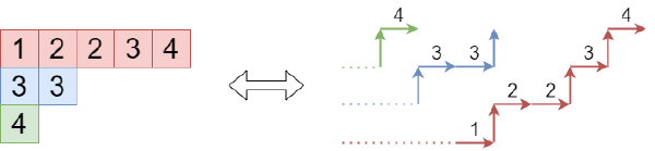 【月刊組合せ論 Natori】半標準ヤングタブローの個数【2024 年 5 月号】