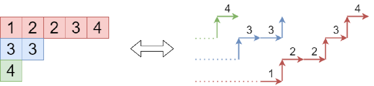 Featured image for 【月刊組合せ論 Natori】半標準ヤングタブローの個数【2024 年 5 月号】