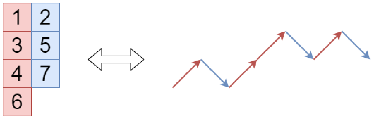 Featured image for 【月刊組合せ論 Natori】長さ 3 の pattern avoidance【2024 年 8 月号】